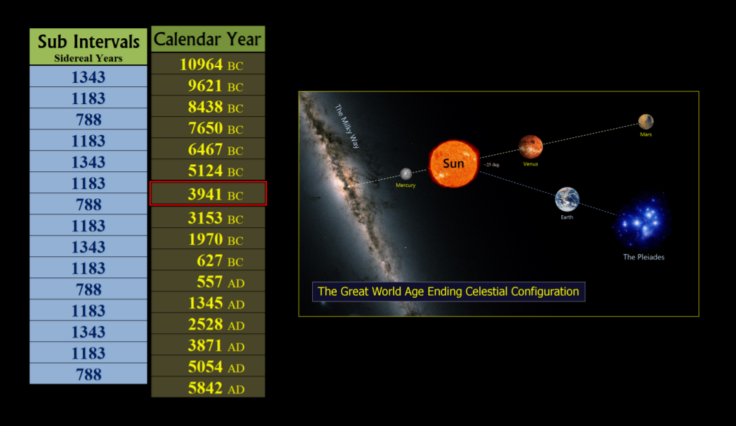 Great Conjunction 3941 BC