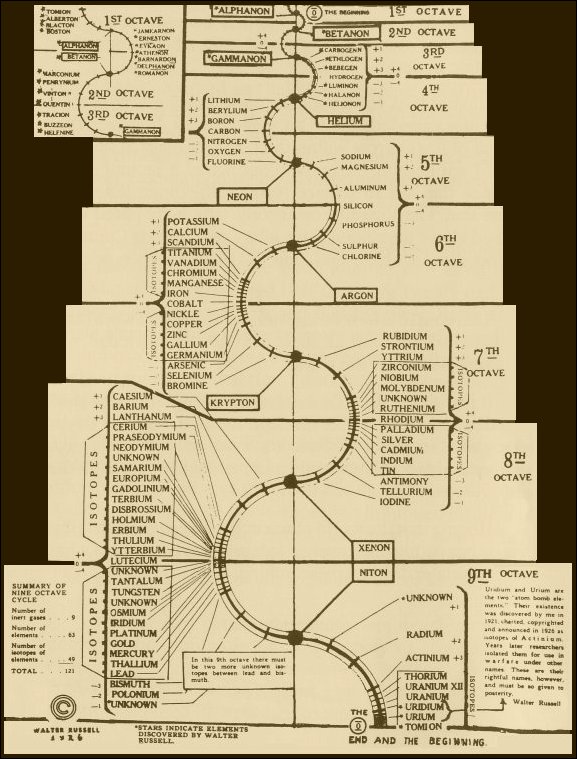 Walter Russell Periodic table